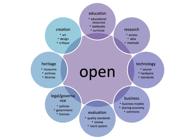 Open Innovation by Creative Commons